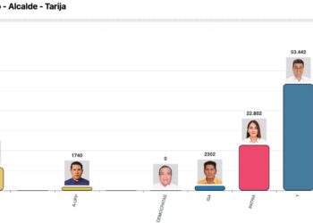 Oficial: Torres se impone con más del 53% hasta ahora en el recuento del Tribunal Electoral de Tarija