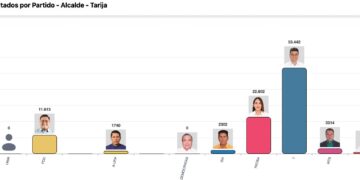 Oficial: Torres se impone con más del 53% hasta ahora en el recuento del Tribunal Electoral de Tarija